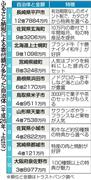 ふるさと納税寄付額多い自治体