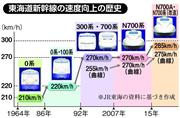 東海道新幹線の速度向上の歴史