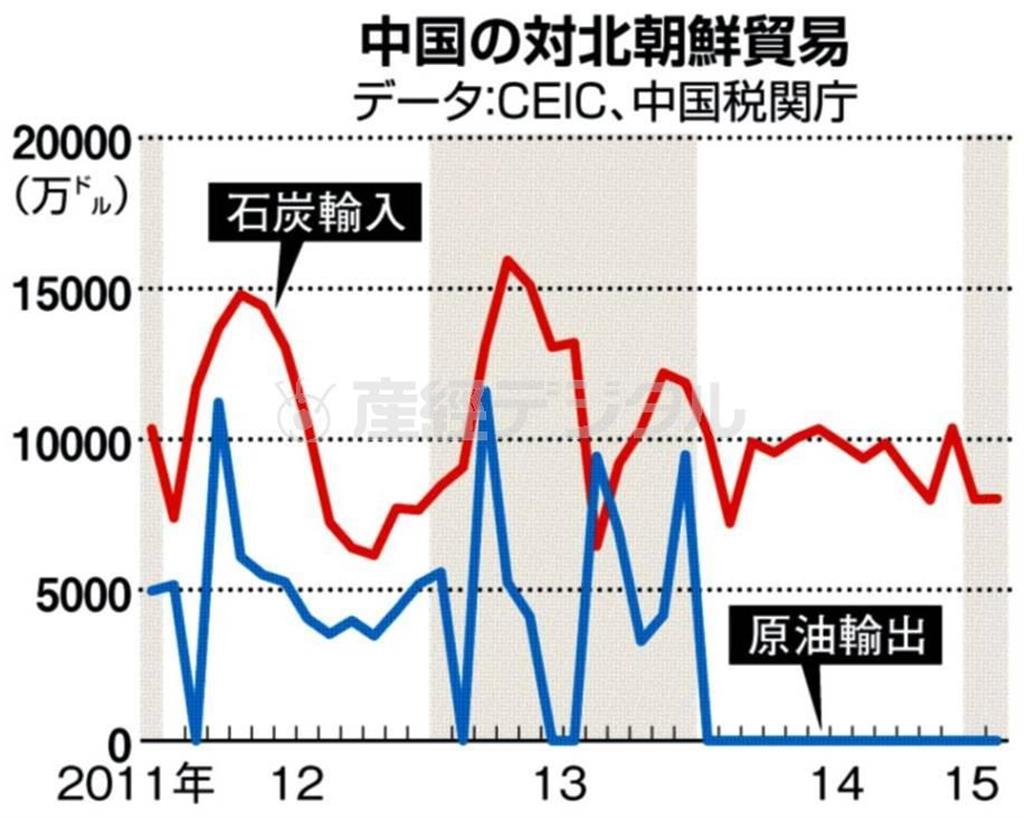 中国の対北朝鮮貿易＜２０１１年～２０１４年＞。※データ：ＣＥＩＣ、中国税関庁
