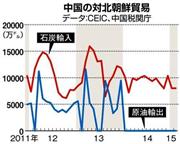 中国の対北朝鮮貿易＜２０１１年～２０１４年＞。※データ：ＣＥＩＣ、中国税関庁