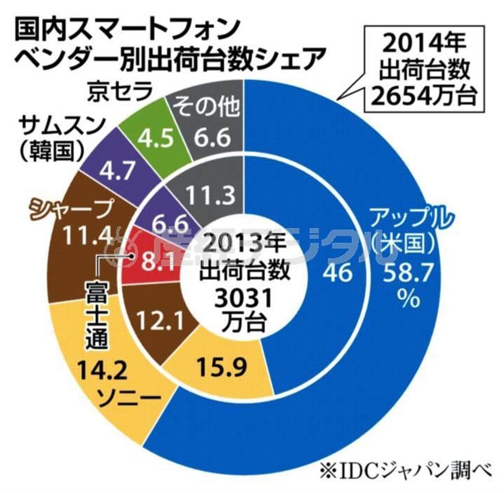 【国内スマートフォン】ベンダー別出荷台数シェア＝２０１３年、※ＩＤＣジャパン調べ