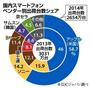 【国内スマートフォン】ベンダー別出荷台数シェア＝２０１３年、※ＩＤＣジャパン調べ