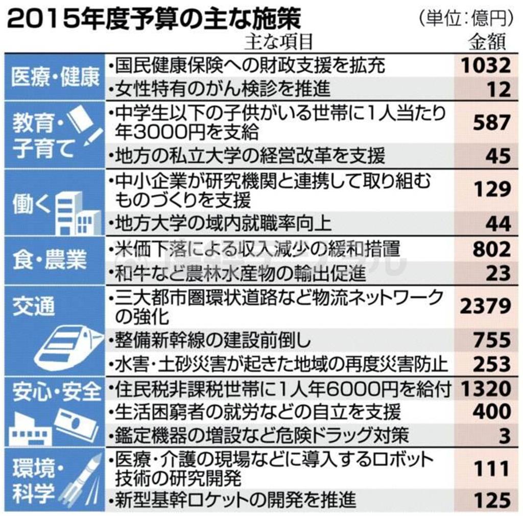 ２０１５年度予算の主な施策＝２０１５年４月９日現在、※単位：億円
