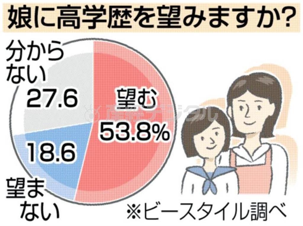 娘に高学歴は望みますか？＝２０１５年４月１２日、人材サービス会社「ビースタイル」調べ。※回答した女性４０９人（４０代が半数）