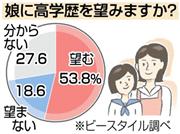 娘に高学歴は望みますか？＝２０１５年４月１２日、人材サービス会社「ビースタイル」調べ。※回答した女性４０９人（４０代が半数）