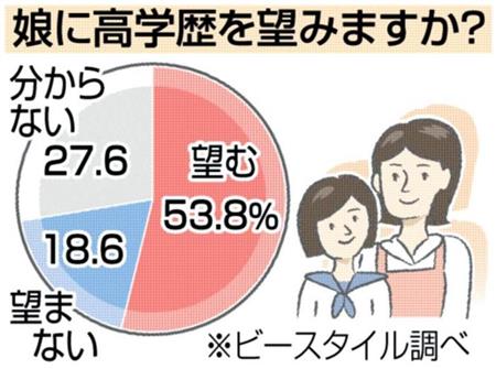 娘に高学歴は望みますか？＝２０１５年４月１２日、人材サービス会社「ビースタイル」調べ。※回答した女性４０９人（４０代が半数）