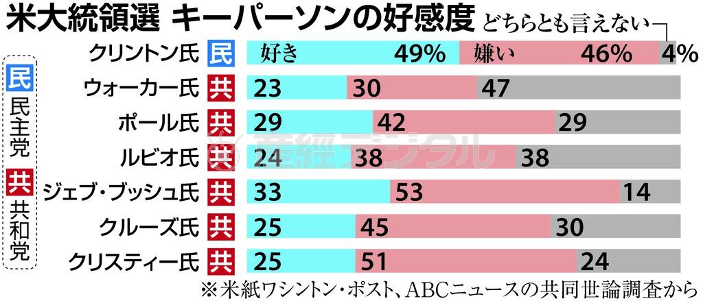 米大統領選＿キーパーソンの好感度＝２０１５年４月１２日現在。※米紙ワシントン・ポスト、ＡＢＣニュースの共同世論調査から
