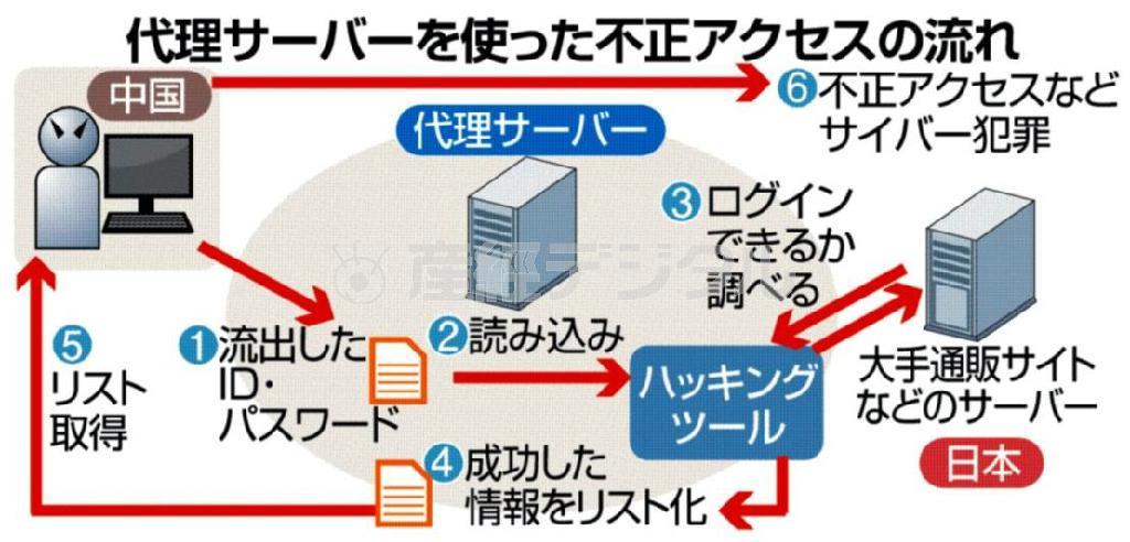 代理サーバーを使った不正アクセスの流れ＝２０１５年４月１８日現在