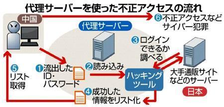代理サーバーを使った不正アクセスの流れ＝２０１５年４月１８日現在