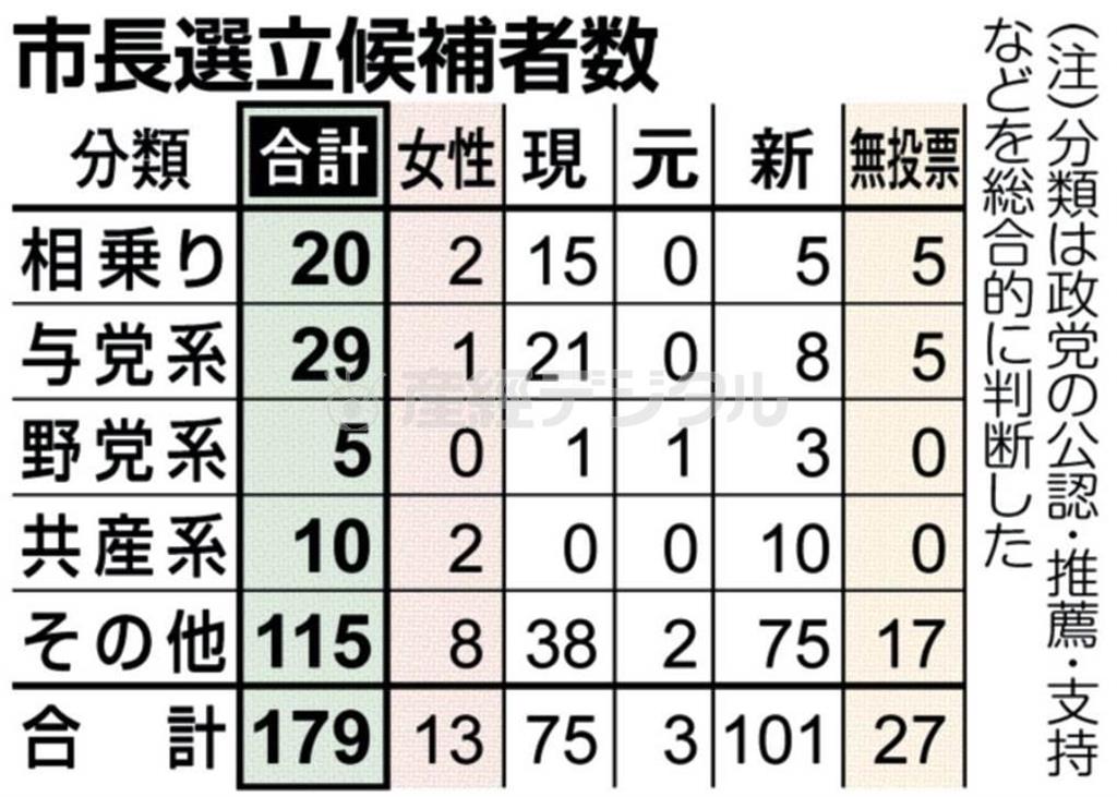 【統一地方選】市長選立候補者数＝２０１５年４月２１日告示、４月２６日投開票。（注）分類は政党の公認・推薦・支持などを総合的に判断した。