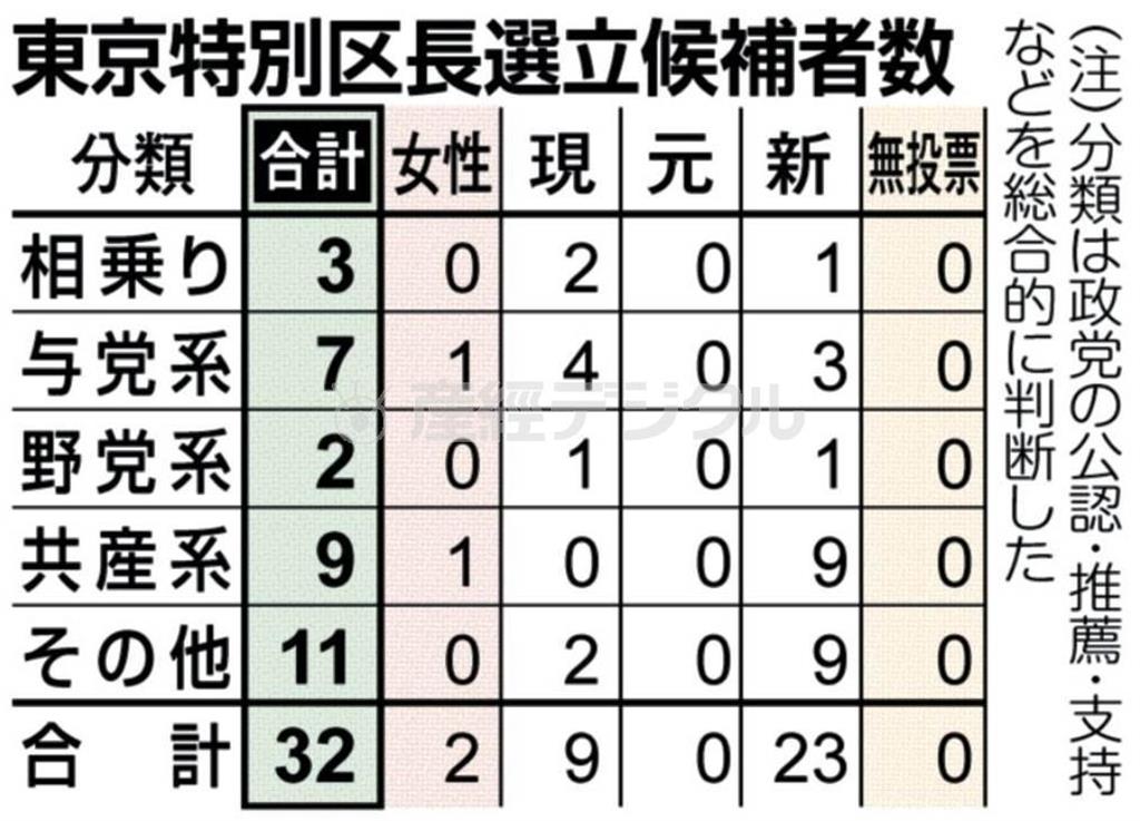 【統一地方選】東京特別区長選立候補者数＝２０１５年４月２１日告示、４月２６日投開票。（注）分類は政党の公認・推薦・支持などを総合的に判断した。