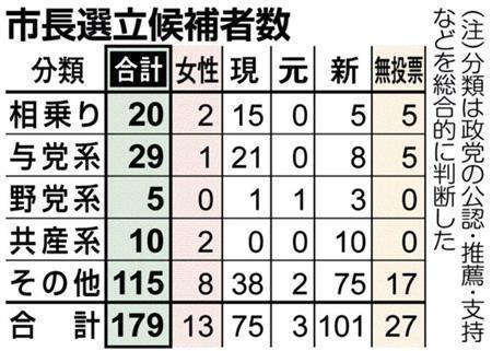 【統一地方選】市長選立候補者数＝２０１５年４月２１日告示、４月２６日投開票。（注）分類は政党の公認・推薦・支持などを総合的に判断した。