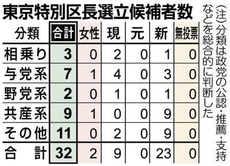 【統一地方選】東京特別区長選立候補者数＝２０１５年４月２１日告示、４月２６日投開票。（注）分類は政党の公認・推薦・支持などを総合的に判断した。