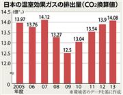 日本の温室効果ガスの排出量