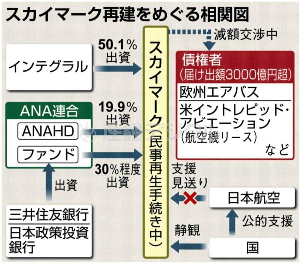 航空会社「スカイマーク」再建をめぐる相関図＝２０１５年４月２２日現在