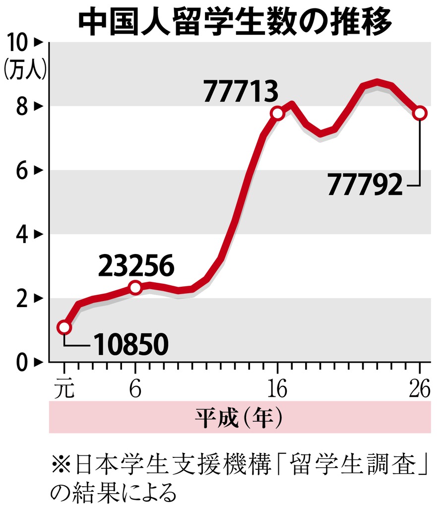 中国人留学生数の推移