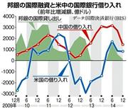 邦銀の国際融資と米中の国際銀行借り入れ（前年比増減額、億ドル）＝２００９年１２月～２０１４年１２月。※データ：国際決済銀行（ＢＩＳ）