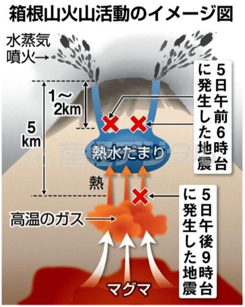箱根山火山活動のイメージ図＝２０１５年５月５日、箱根山（神奈川、静岡県）