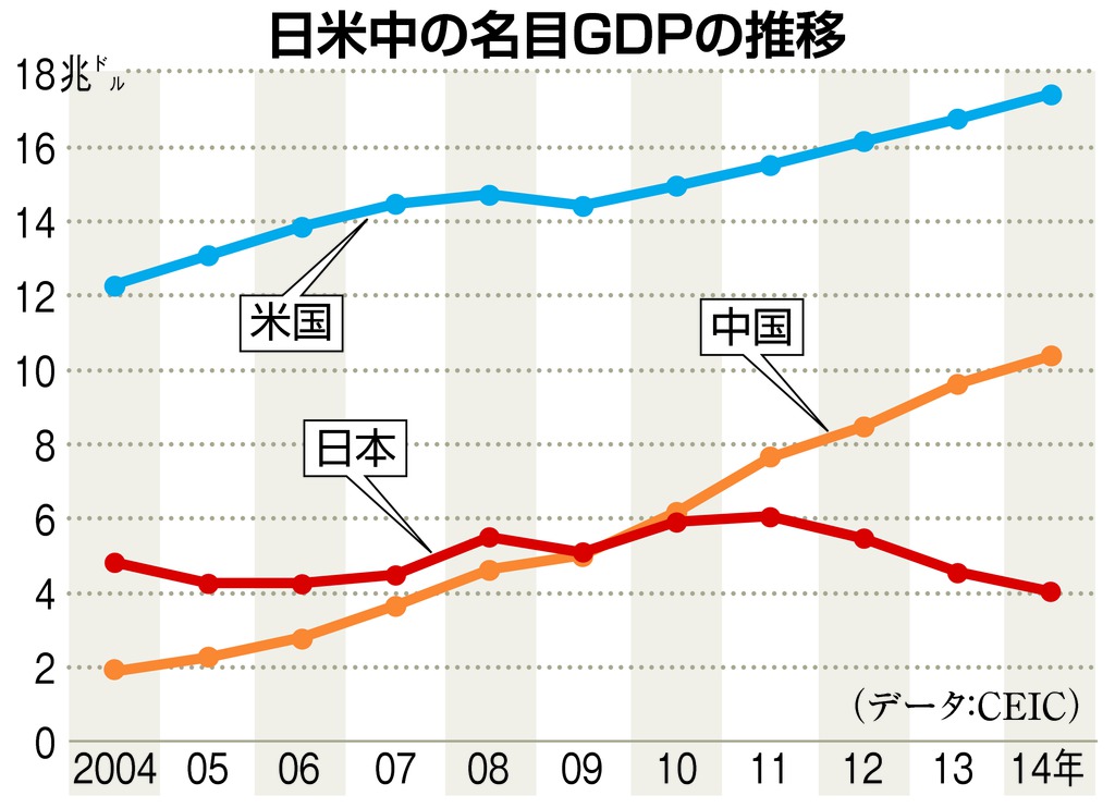 日米中の名目ＧＤＰの推移
