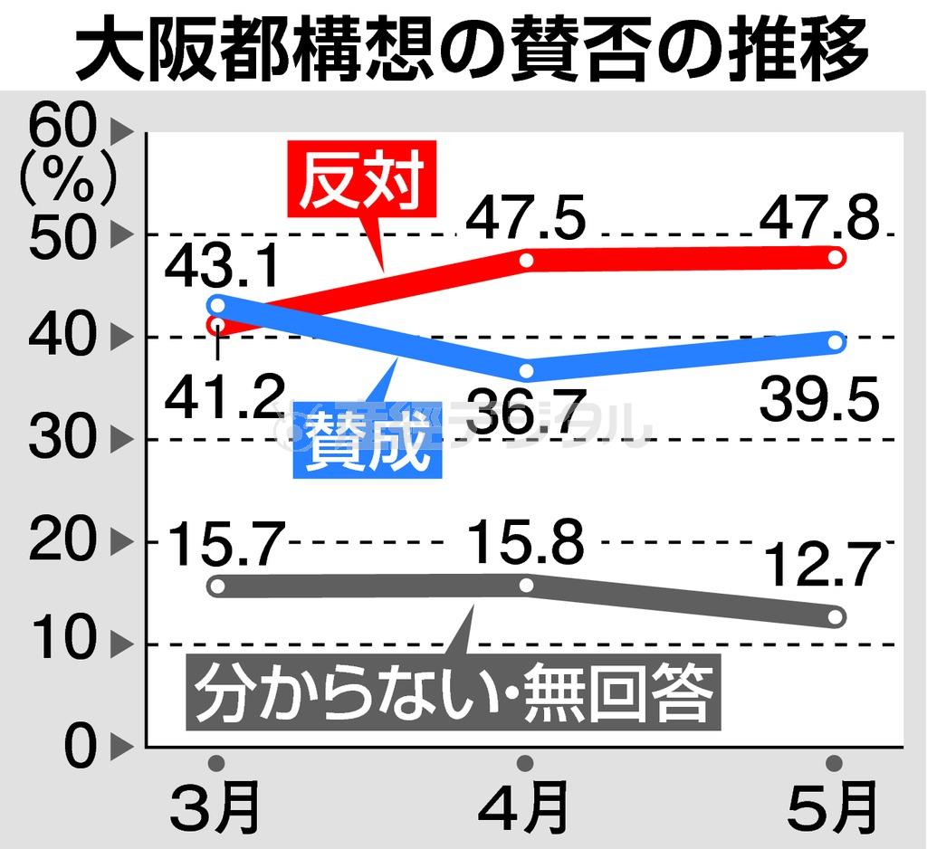 大阪都構想の賛否の推移＝２０１５年５月９、１０の両日、大阪市内の有権者を対象に電話に世論調査を実施