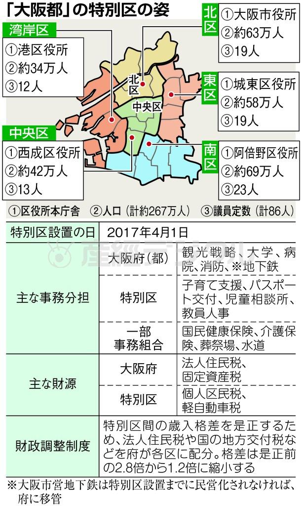 「大阪都」の特別区の姿＝２０１５年５月１０日現在。※大阪市営地下鉄は特別区設置までに民営化されなければ、府に移管