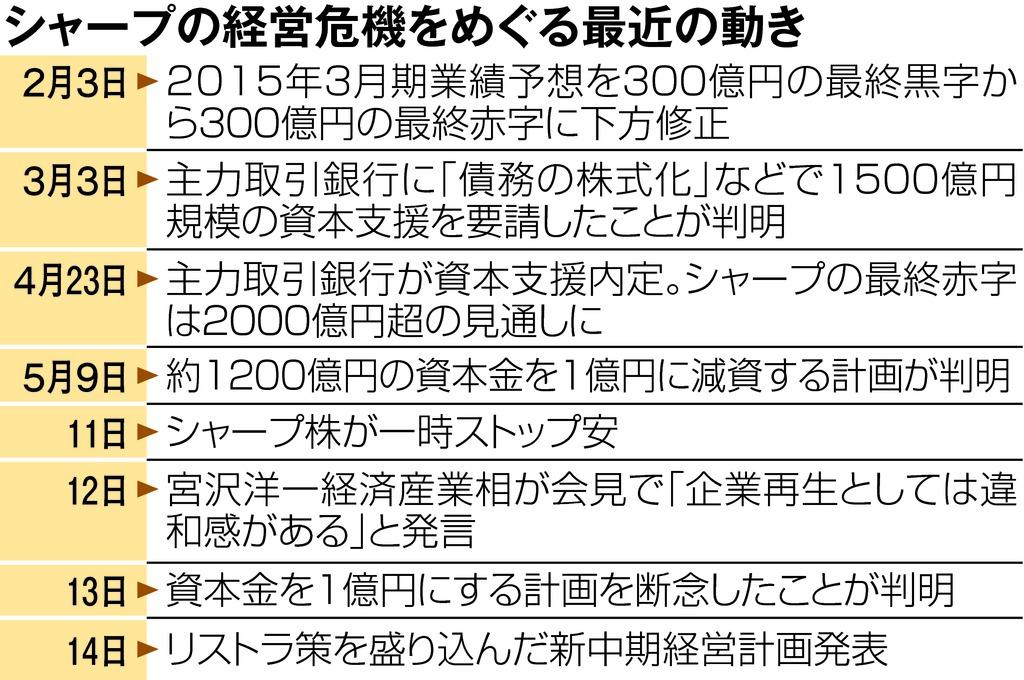 シャープの経営危機をめぐる最近の動き