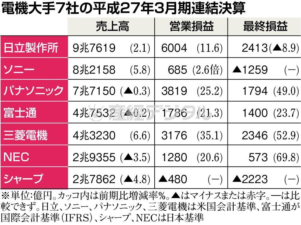 電機大手７社の平成２７年３月期連結決算＝２０１５年５月１４日。※単位：億円。カッコ内は前期比増減率％。▲はマイナスまたは赤字。－は比較できず。日立、ソニー、パナソニック、三菱電機は米国会計基準、富士通が国際会計基準（ＩＦＲＳ）、シャープ、ＮＥＣは日本基準