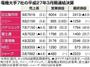 電機大手７社の平成２７年３月期連結決算＝２０１５年５月１４日。※単位：億円。カッコ内は前期比増減率％。▲はマイナスまたは赤字。－は比較できず。日立、ソニー、パナソニック、三菱電機は米国会計基準、富士通が国際会計基準（ＩＦＲＳ）、シャープ、ＮＥＣは日本基準