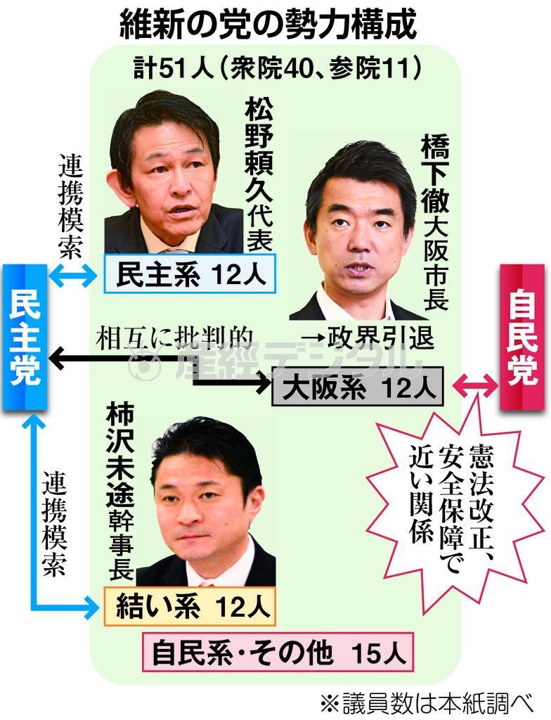 維新の党の勢力構成＝２０１５年５月１９日現在。※議員数は産経新聞調べ