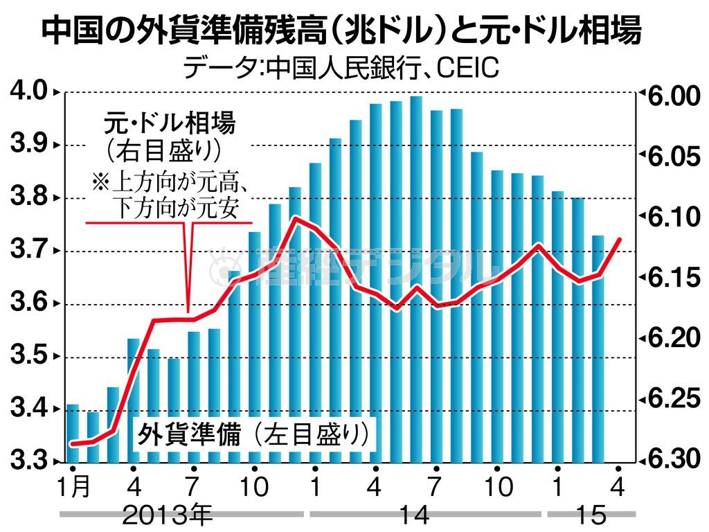 中国の外貨準備残高（兆ドル）と元・ドル相場＝２０１３年１月～２０１５年４月。※上方向が元高、下方向が元安。※データ：中国人民銀行、ＣＥＩＣ