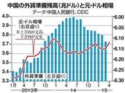 中国の外貨準備残高（兆ドル）と元・ドル相場＝２０１３年１月～２０１５年４月。※上方向が元高、下方向が元安。※データ：中国人民銀行、ＣＥＩＣ