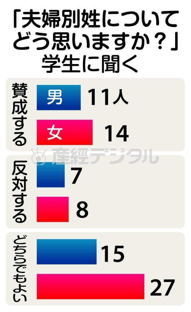 「夫婦別姓についてどう思いますか？」学生に聞く＝２０１２（平成２４）年、１８～２２歳の大学生を対象に意識調査を実施。※有効回答８２人