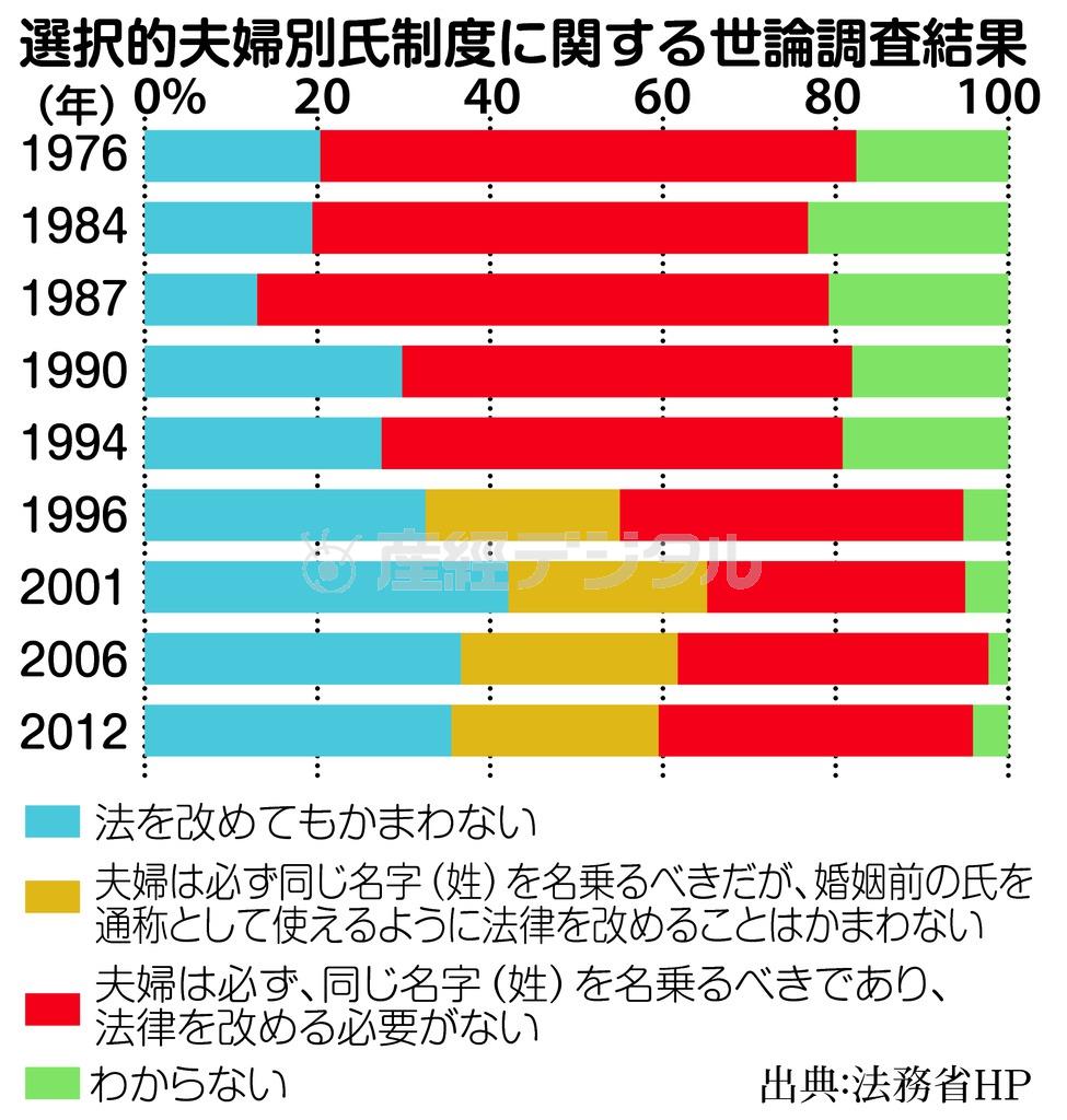 選択的夫婦別氏制度に関する世論調査結果＝１９７６年～２０１２年。※出典：法務省ＨＰ