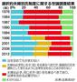 選択的夫婦別氏制度に関する世論調査結果＝１９７６年～２０１２年。※出典：法務省ＨＰ