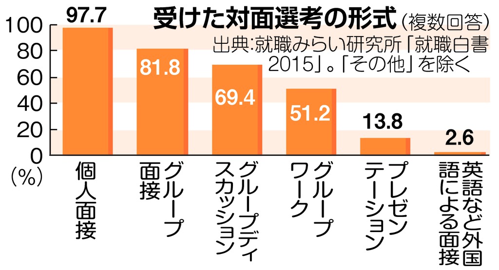受けた対面選考の形式