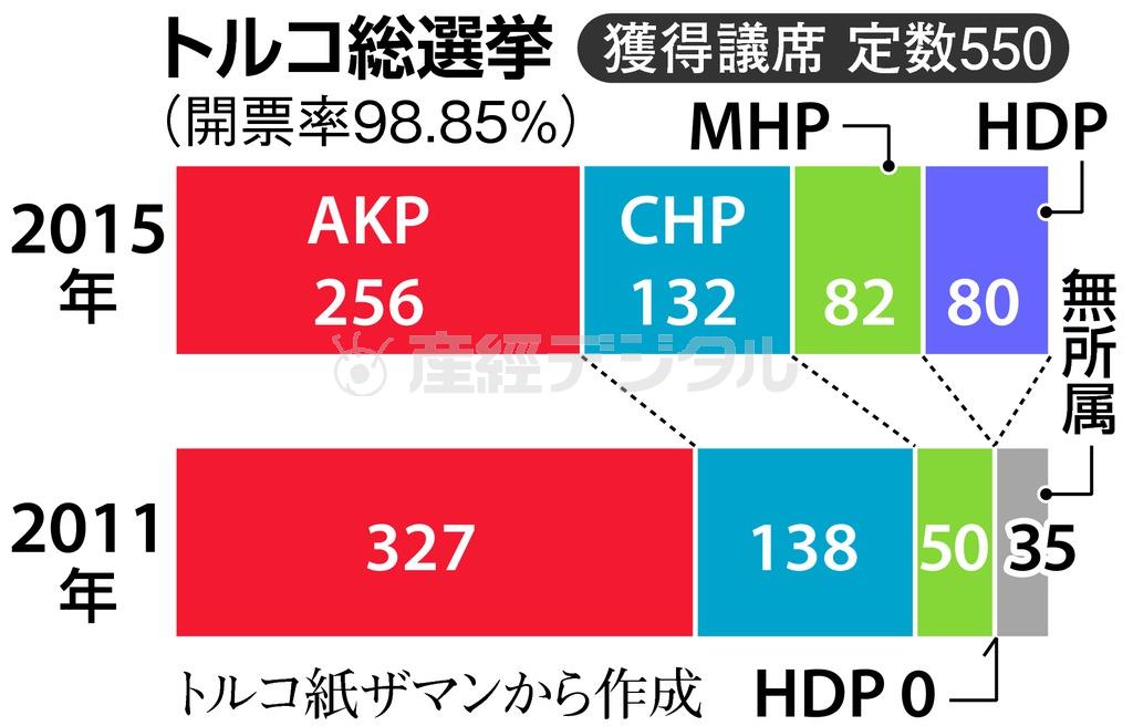 トルコ総選挙（開票率９８．８５％）＝２０１５年６月８日。※トルコ紙ザマンから作成