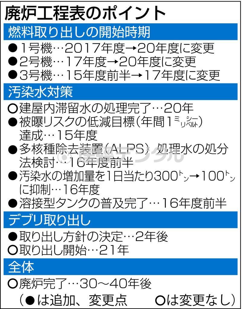 廃炉工程表のポイント＝２０１５年６月１２日現在