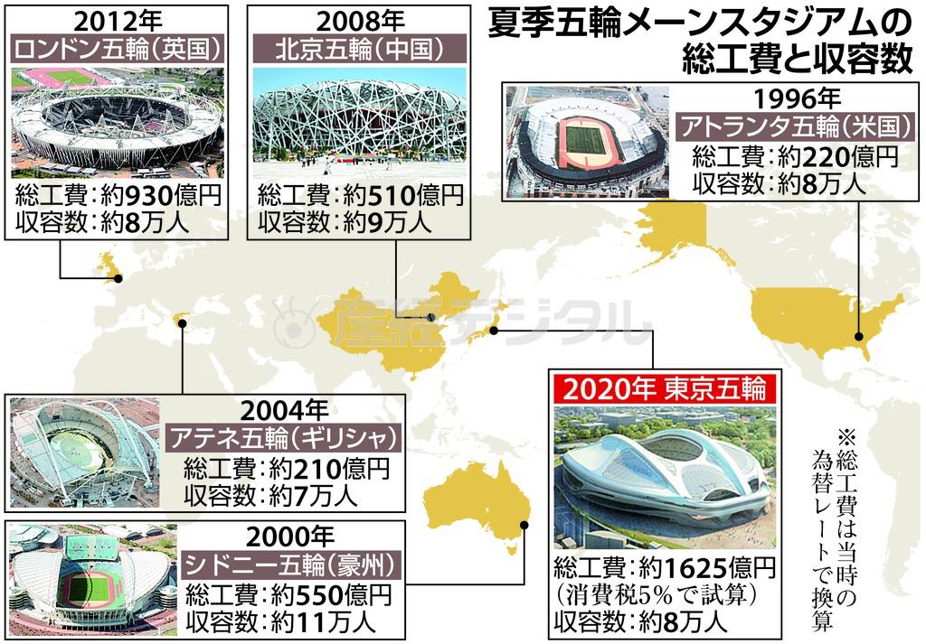 夏季五輪メーンスタジアムの総工費と収容数。※総工費は当時の為替レートで換算