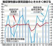 税収弾性値は景気回復のとき大きく伸びる＝１９９９年～２０１４年度