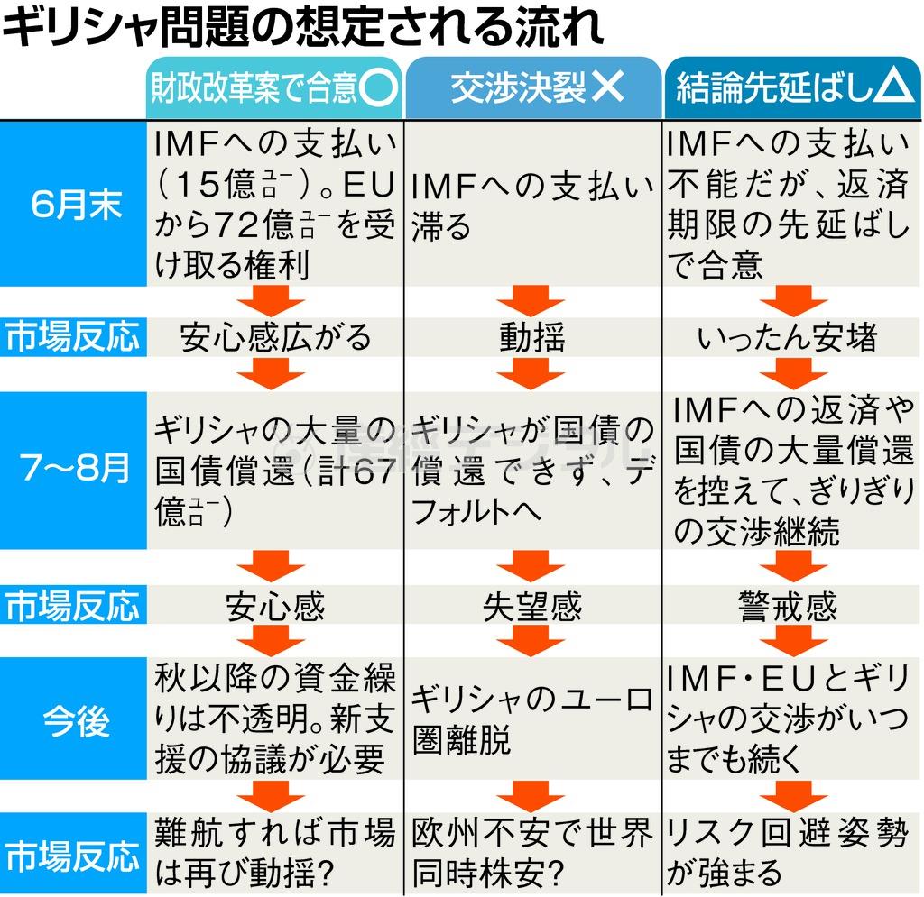 ギリシャ問題の想定される流れ＝２０１５年６月１７日現在
