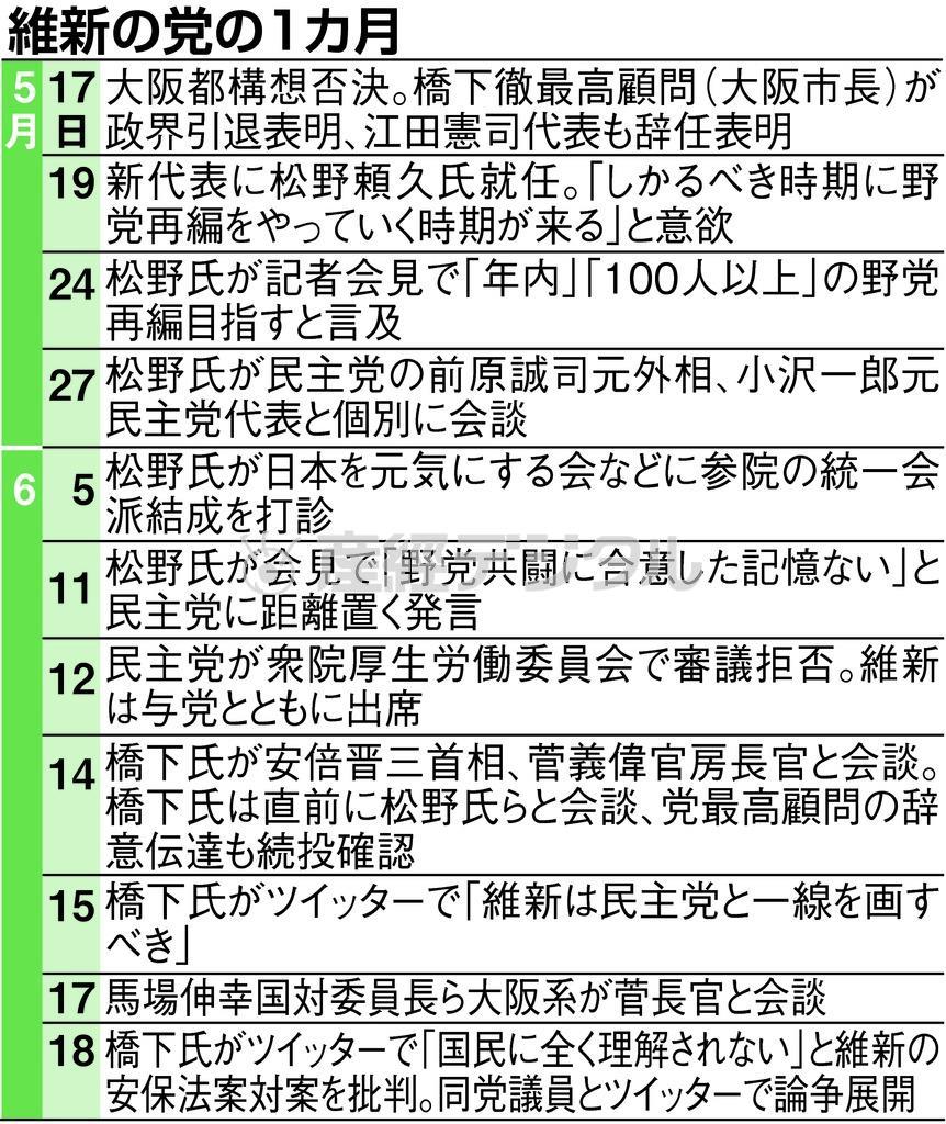維新の党の１カ月＝２０１５年５月１７日～２０１５年６月１８日