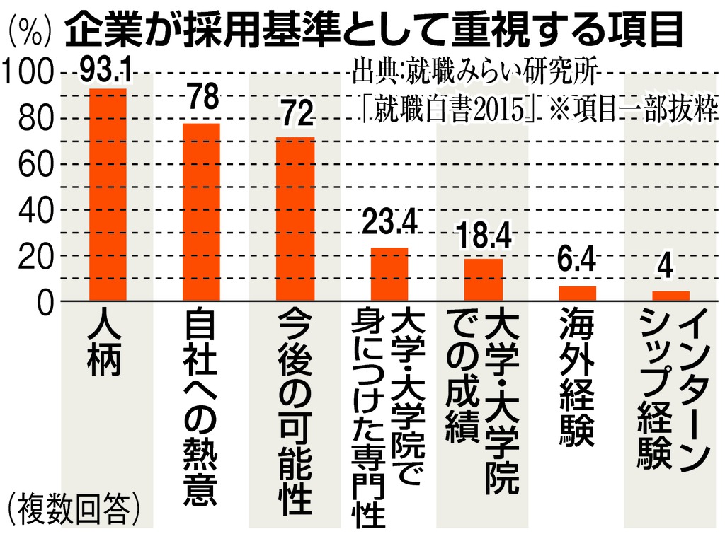 企業が採用基準に重視する項目