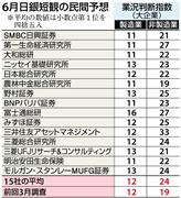 6月日銀短観の民間予想