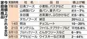 値上げされる家庭用商品