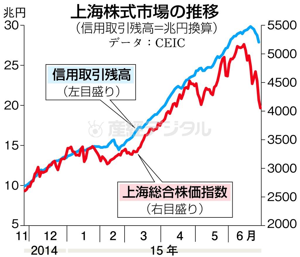 上海株式市場の推移（信用取引残高＝兆円換算）＝２０１４年１１月～２０１５年６月。データ：ＣＥＩＣ