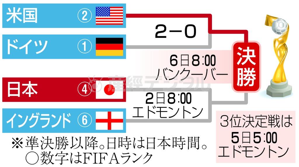 サッカーの女子ワールドカップ（Ｗ杯）カナダ大会＝２０１５年７月。※準決勝以降。日時は日本時間。◯数字はＦＩＦＡ（国際サッカー連盟）ランク