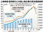 上海株価信用取引