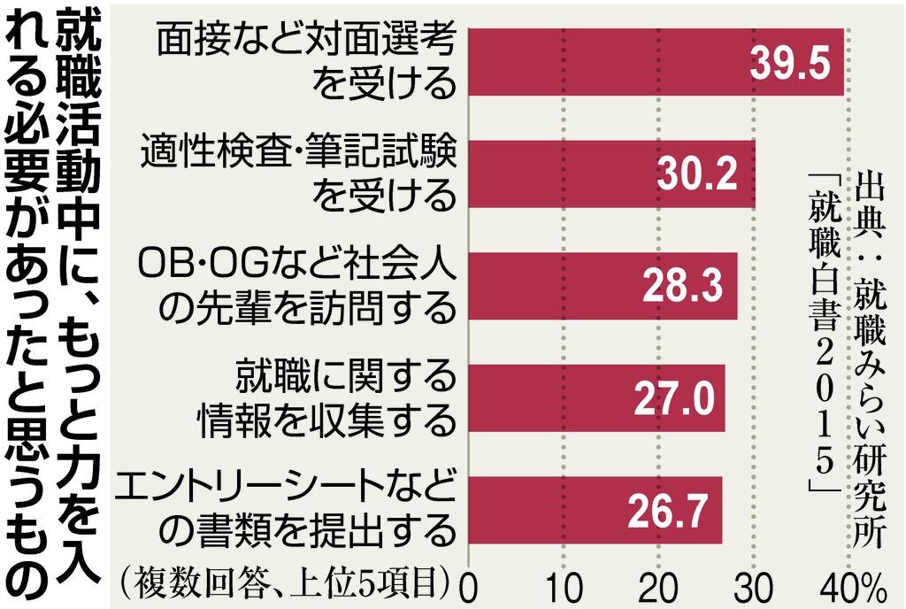 就職活動中にもっと力を