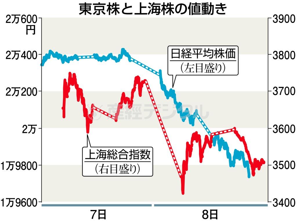 東京株と上海株の値動き＝２０１５年７月７～８日