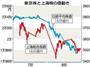 東京株と上海株の値動き＝２０１５年７月７～８日